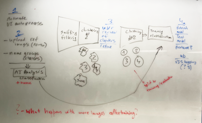 A whiteboard working out the pipeline: a numbered sequence from activating the auto process and uploading reference images, through sniffing filters and a first clustering pass, to user review and refinement of clusters, a second clustering pass, training and classification, then publishing and evaluating the model, with sketched clusters including a junk group and an open question about what happens with more images after training.